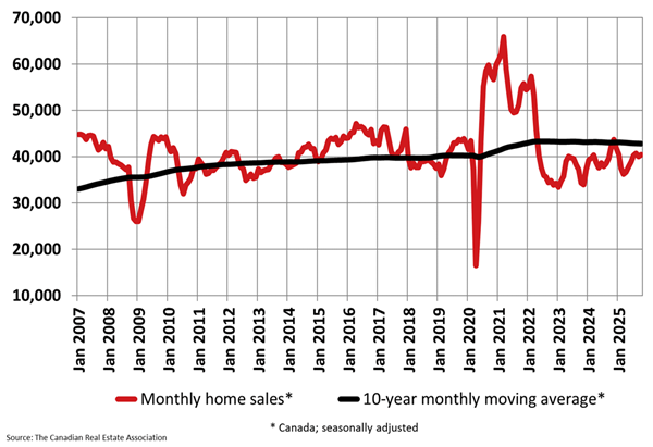Canadian Home Sales Continue To Rise But Economic Uncertainty To Taper Momentum
