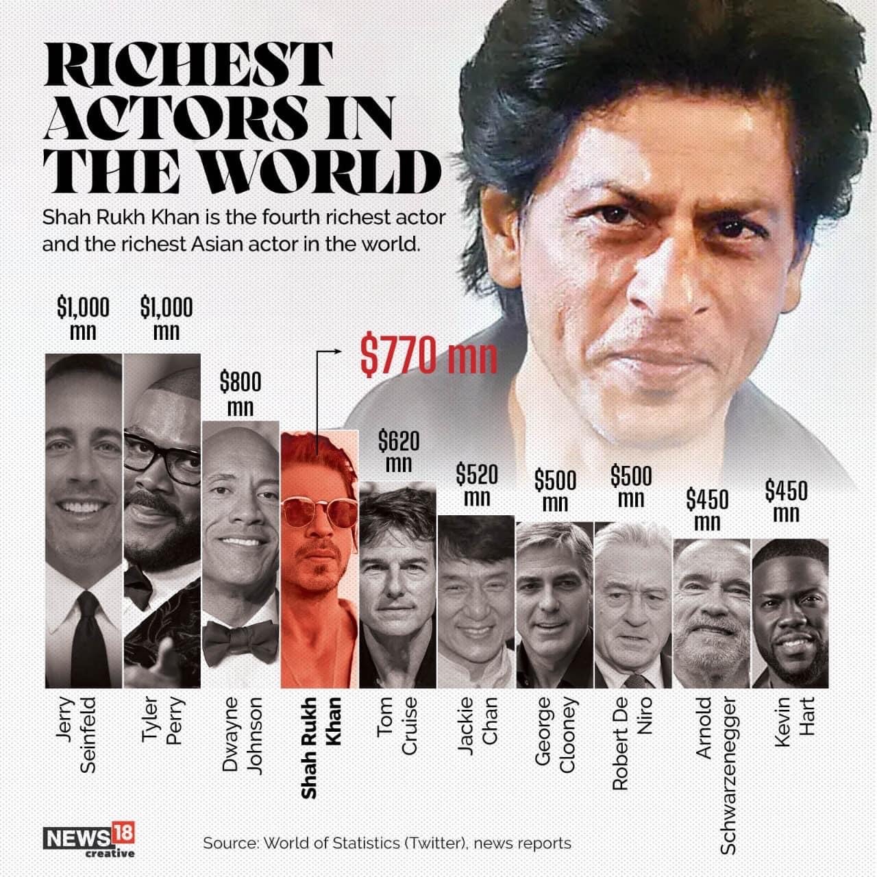 Shah Rukh Khan 4th Richest Actor In The World With Over $700 Million Worth
