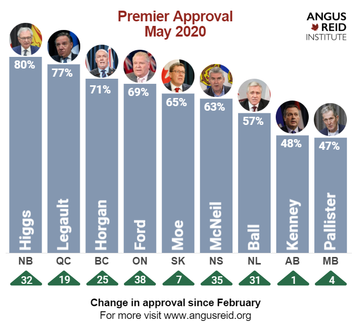 BC’s John Horgan Number Three In Premiers Approval Rating While Alberta’s Kenny Feeling The Heat